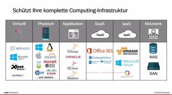 Die komplette IT-Inftratruktur muss geschützt werden (Grafik: Unitrends).